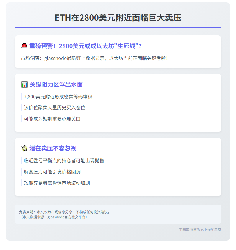 ETH在2800美元附近面临巨大卖压
