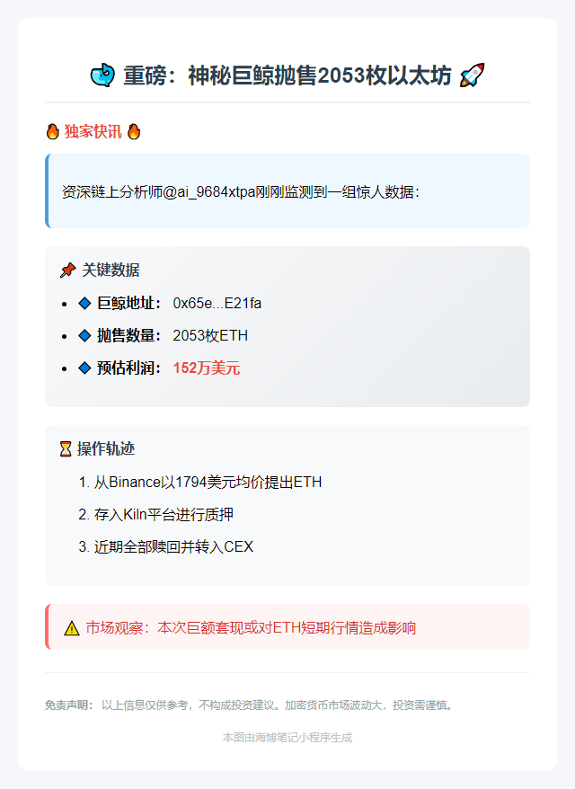 鲸鱼抛售2053枚ETH获利152万美元