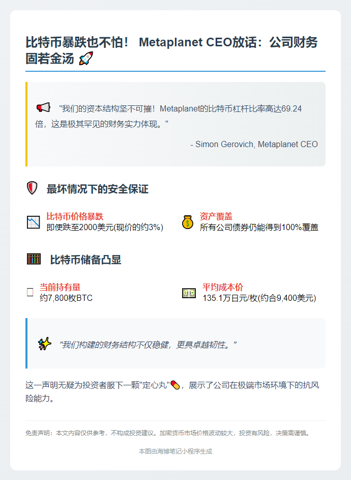 Metaplanet CEO：BTC跌至2K美元仍可还债