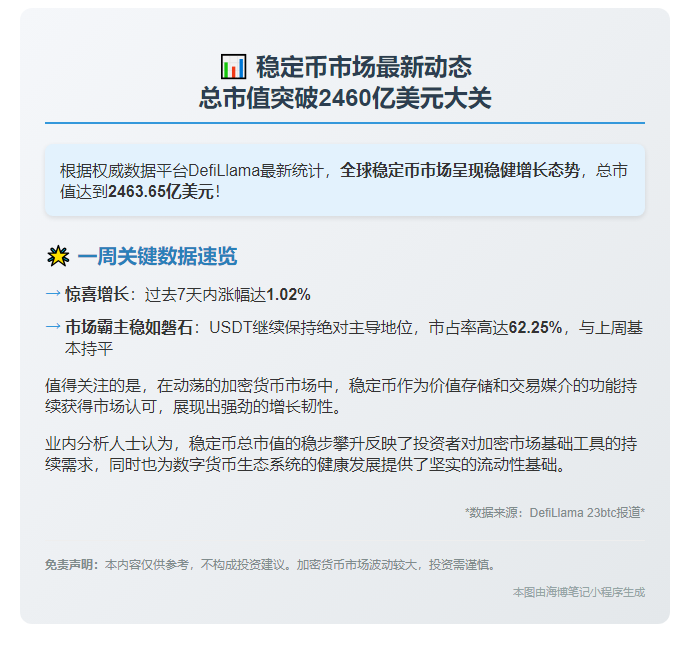 稳定币市值周涨1.02%破2460亿