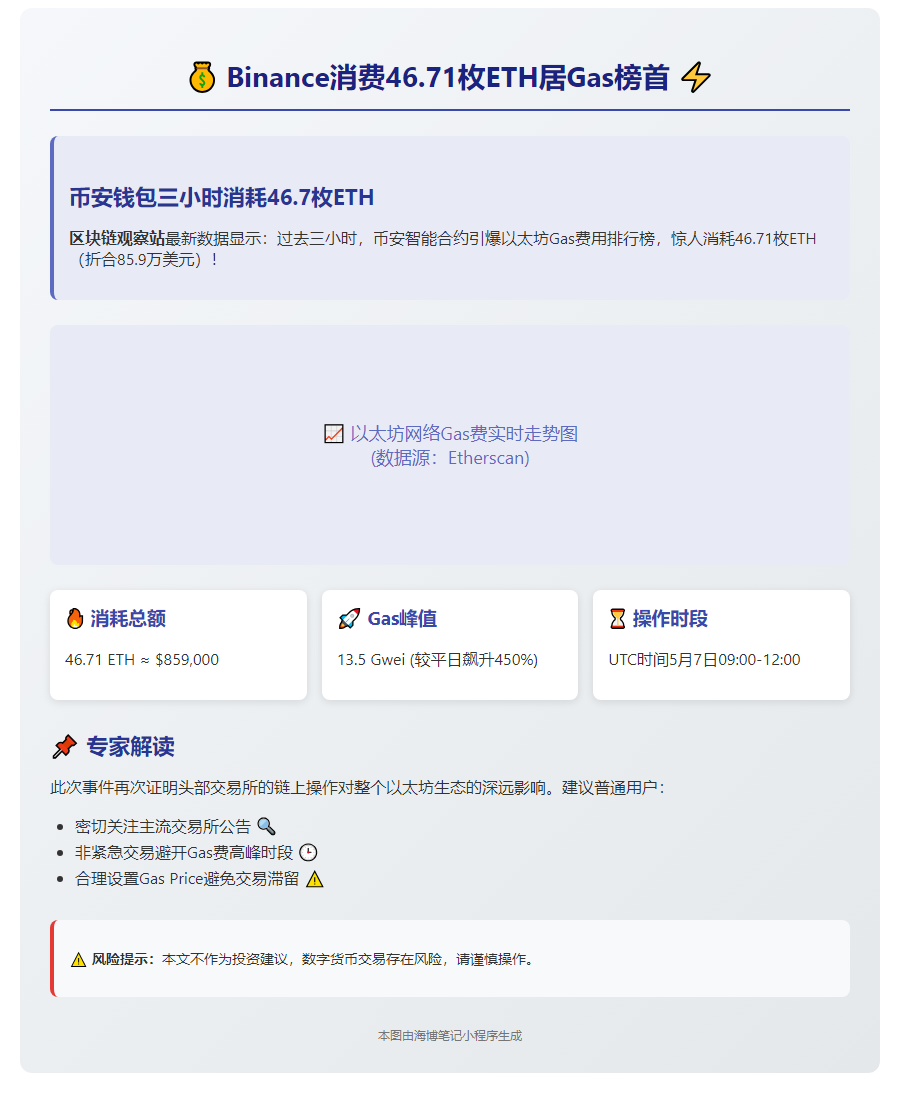 Binance消费46.71枚ETH居Gas榜首