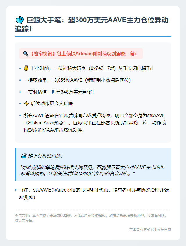 巨鲸从币安提现1.3万枚AAVE