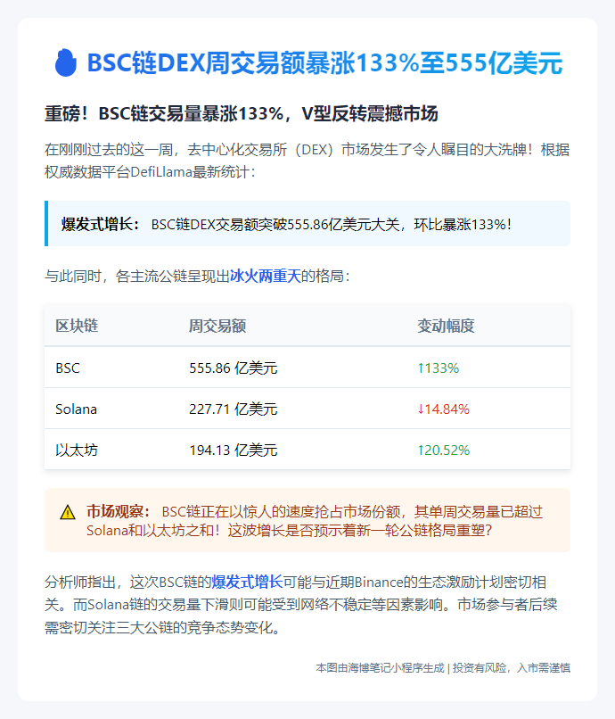 BSC链DEX周交易额暴涨133%至555亿美元
