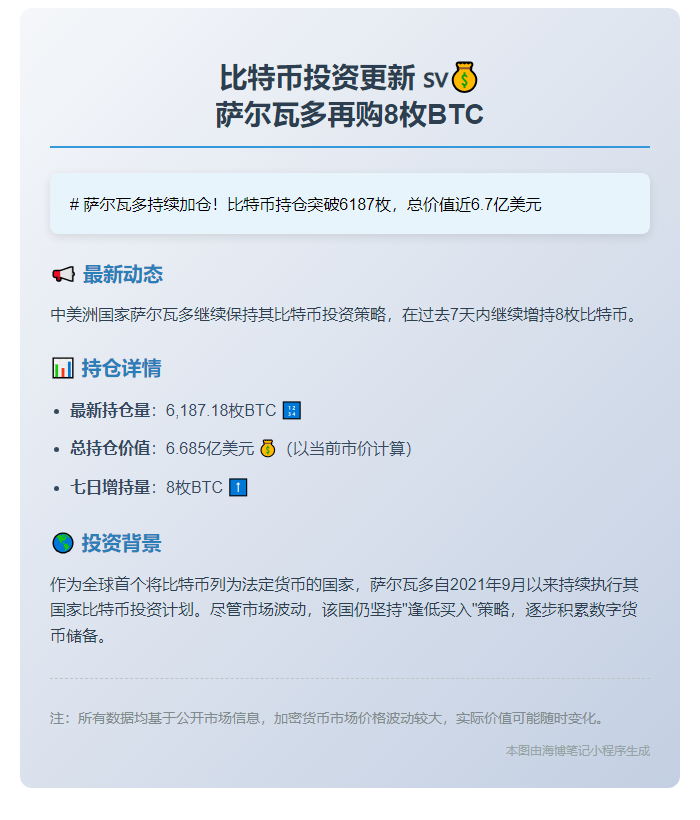 萨尔瓦多再购8枚BTC