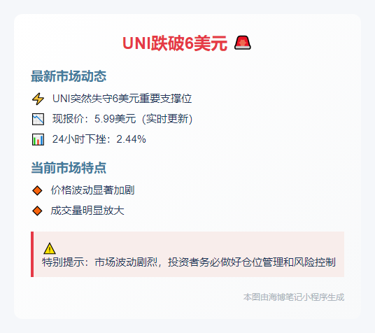UNI跌破6美元