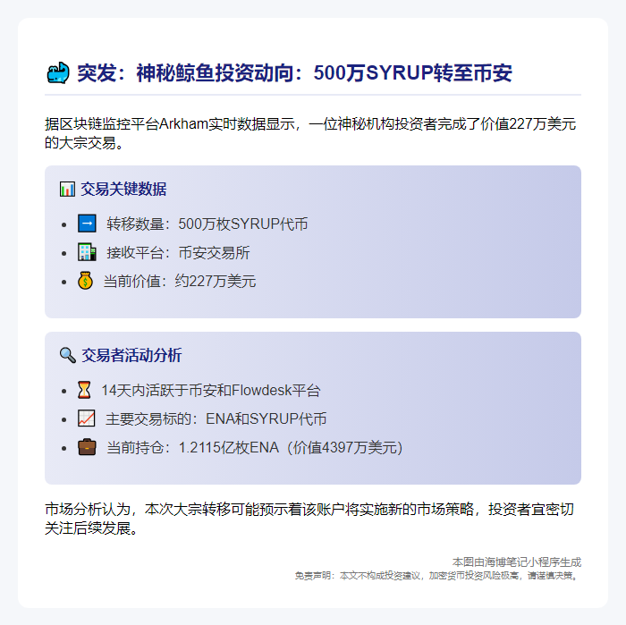 鲸鱼转500万SYRUP至币安 值227万美元