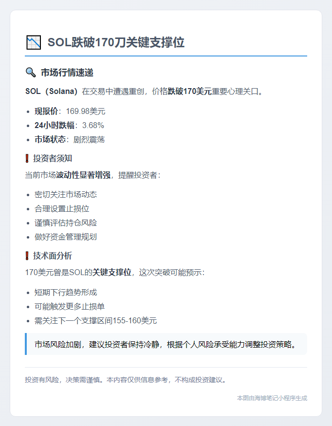 SOL跌破170刀