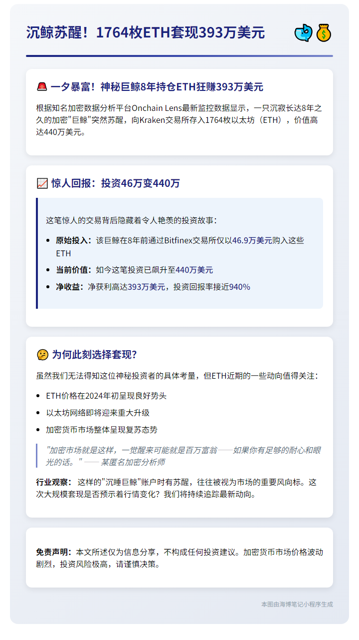 沉鲸苏醒！1764枚ETH套现393万美元