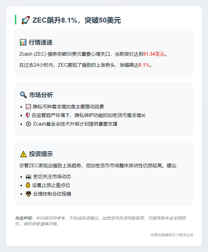 ZEC飙升8.1%，突破50美元