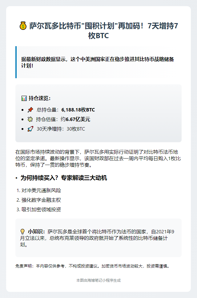 萨尔瓦多增持7枚比特币，持仓达6188枚