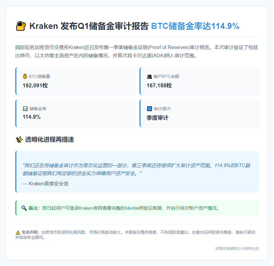Kraken BTC储备金率达114.9%