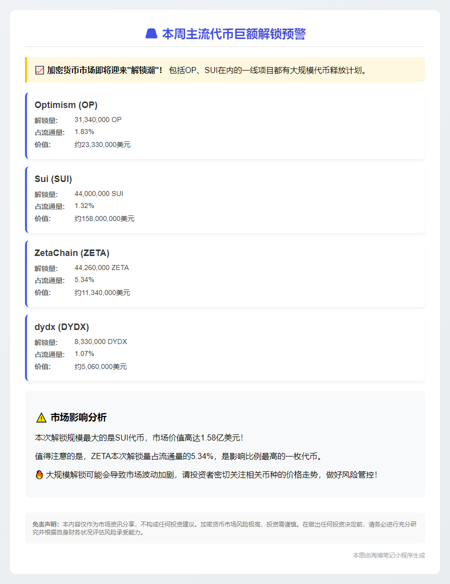 本周SUI、OP、ZETA将巨额解锁