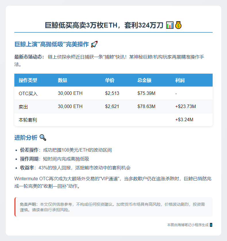 巨鲸低买高卖3万枚ETH，套利324万刀