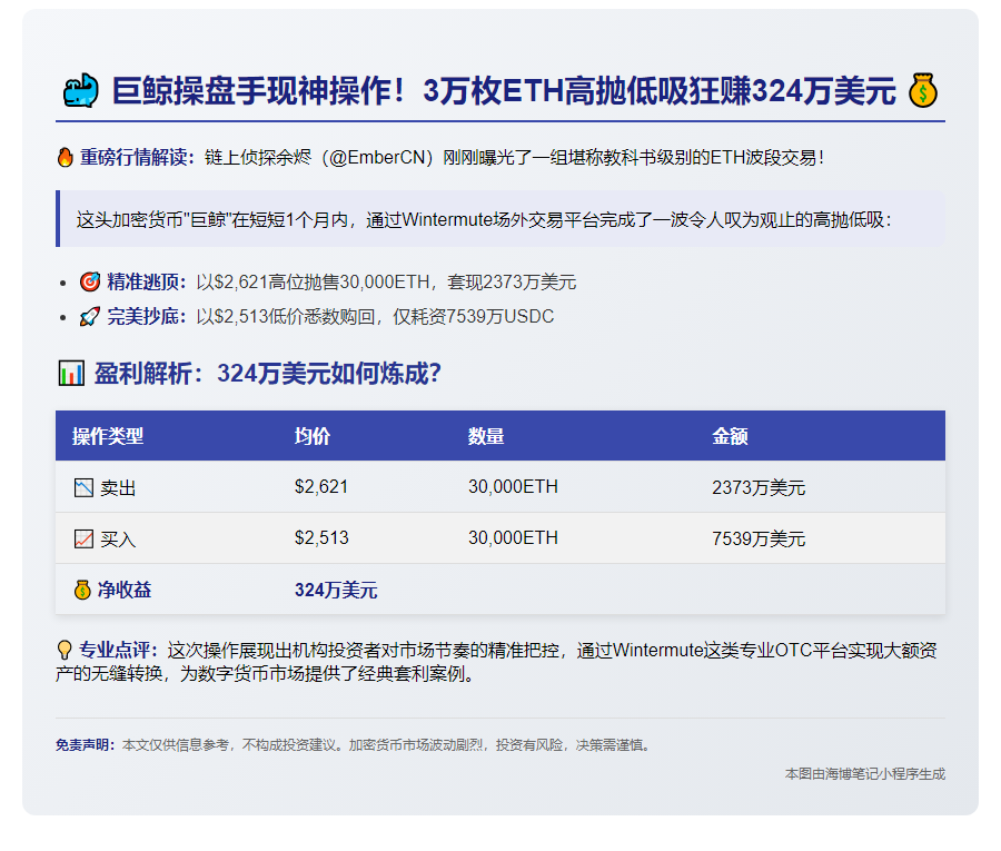 巨鲸回补3万枚ETH，获利324万美元