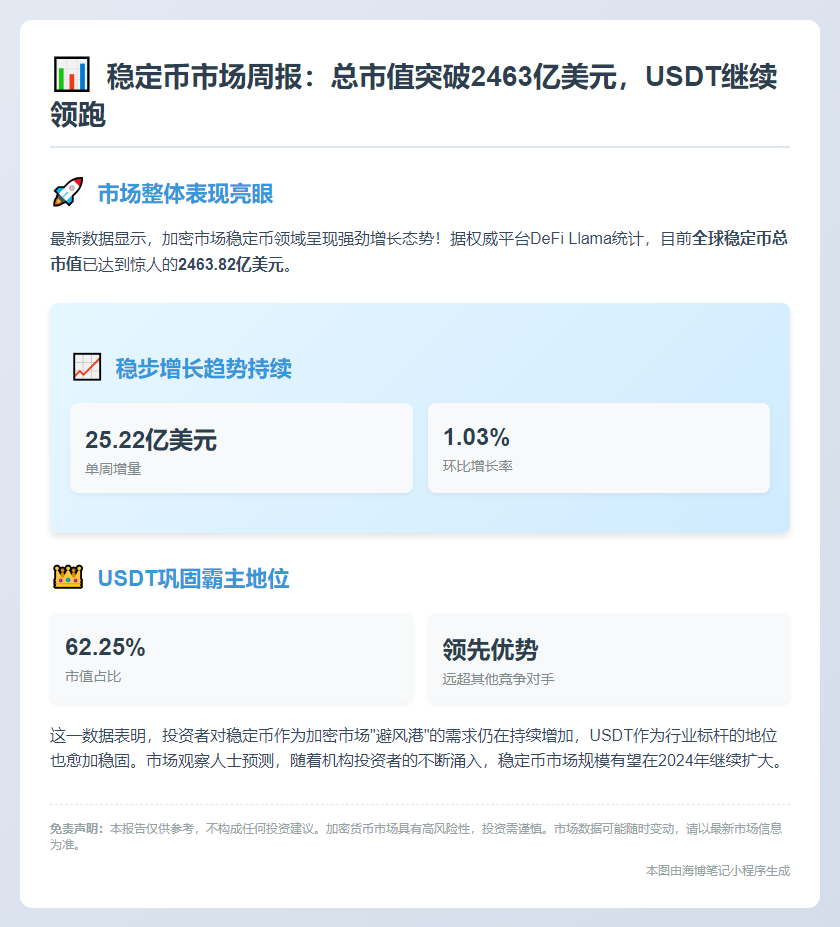 稳定币市值周增25亿美元