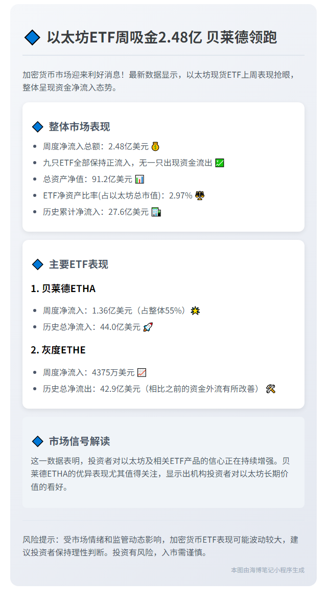 以太坊ETF周吸金2.48亿 贝莱德领跑