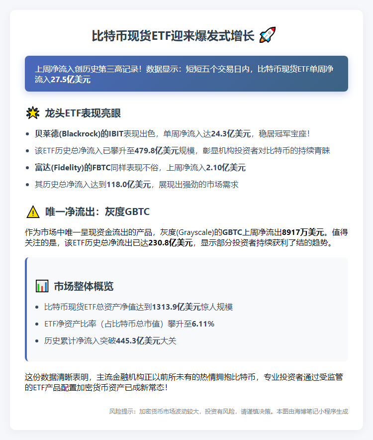 比特币ETF流入创纪录