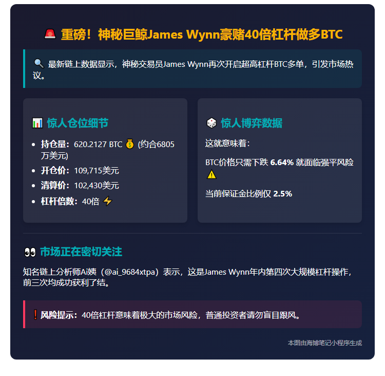 交易员40倍杠杆押注6805万BTC