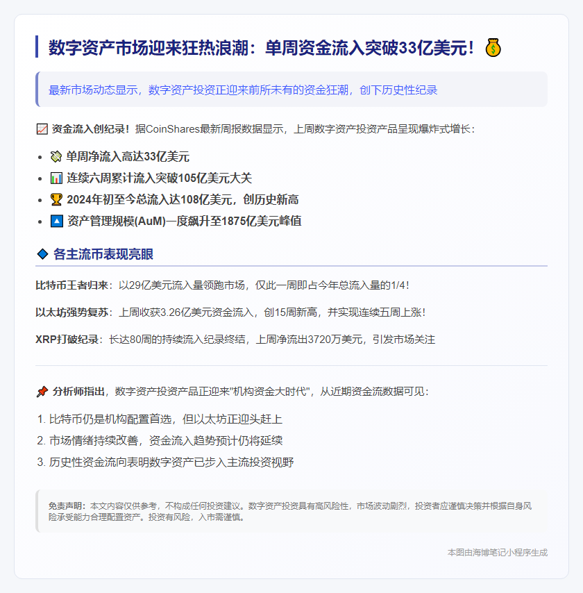 数字资产周流入33亿美元