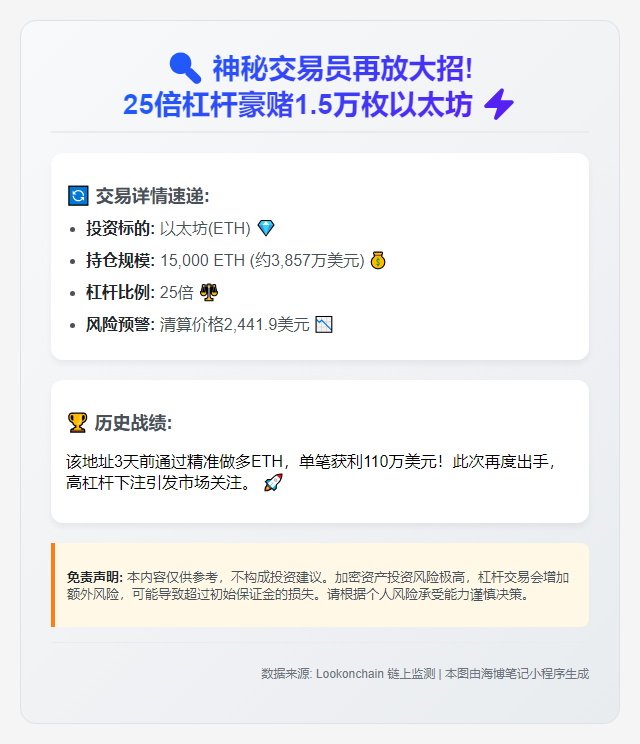 巨鲸25倍杠杆做多1.5万枚ETH