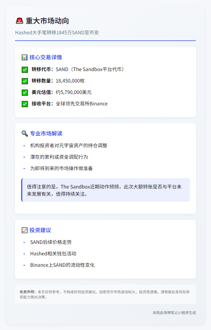 Hashed转移579万SAND至Binance