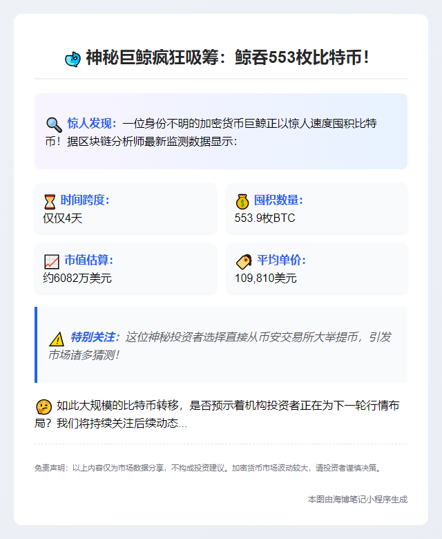 巨鲸4天狂提554枚BTC