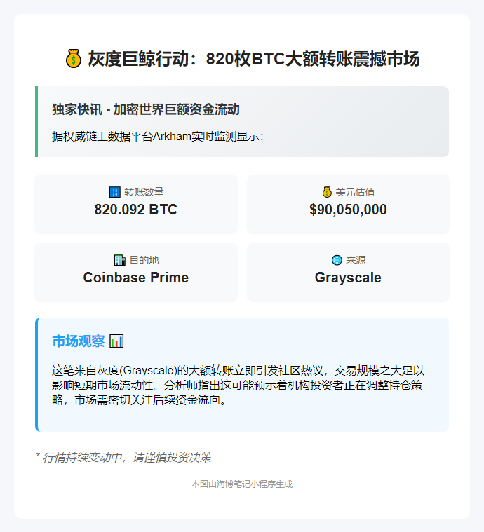 灰度转移820BTC至Coinbase，价值超9000万美元