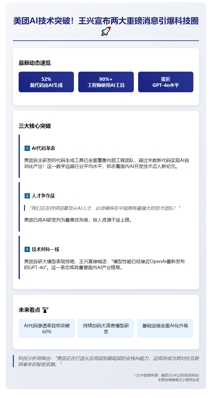 美团CEO：52%新代码由AI生成