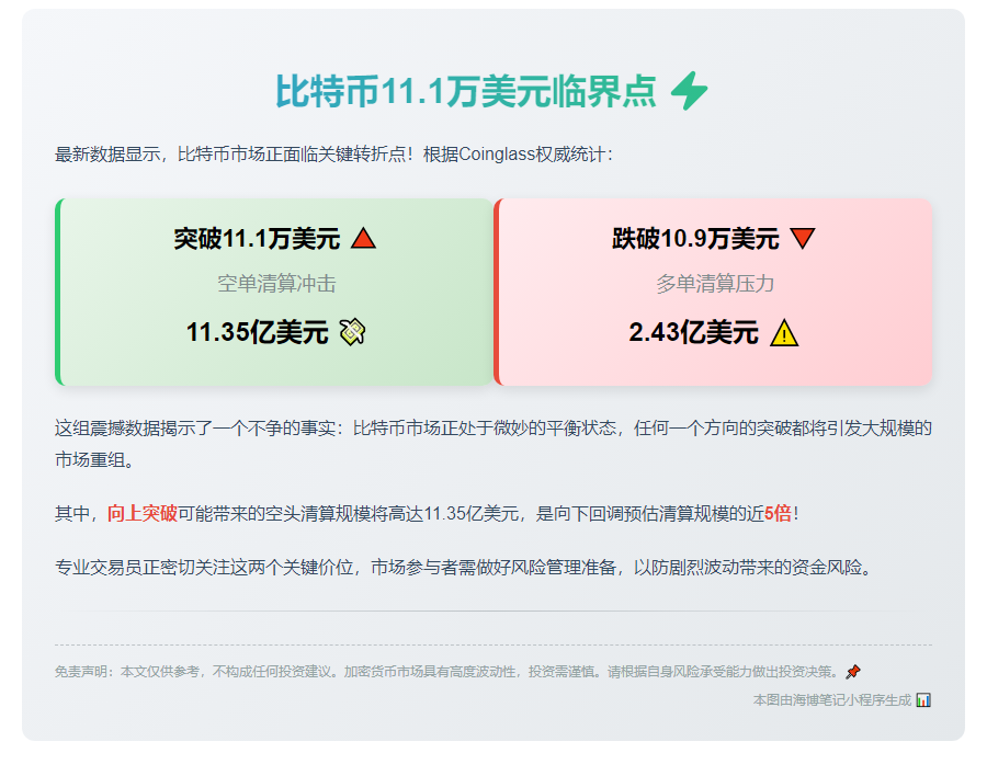 比特币若破11.1万刀，空单清算或超11亿