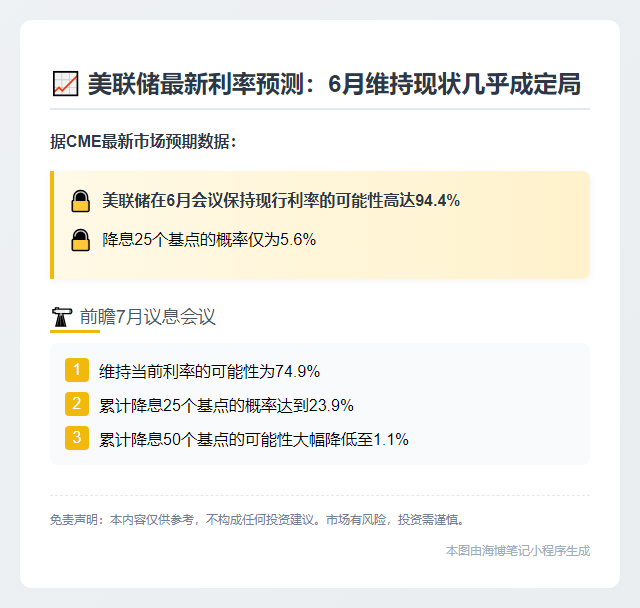 美联储6月利率不变概率达94.4%