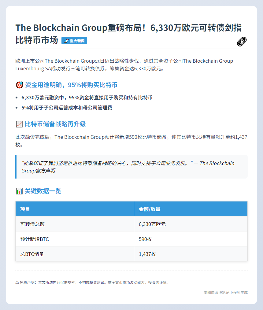 区块链集团发6330万欧可转债 将增持590枚BTC