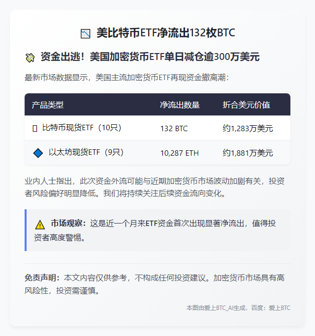 美比特币ETF净流出132枚BTC