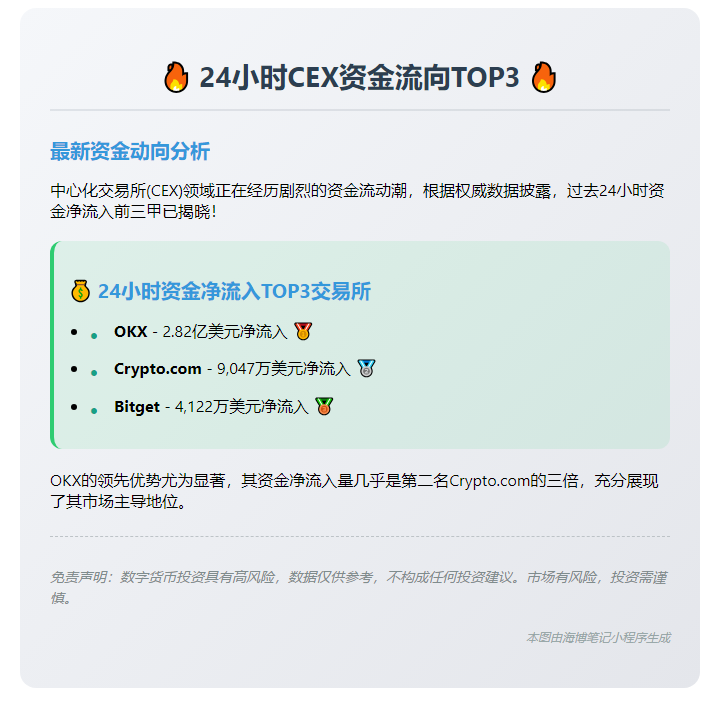 24小时资金净流入前三CEX：OKX、Crypto.com、Bitget