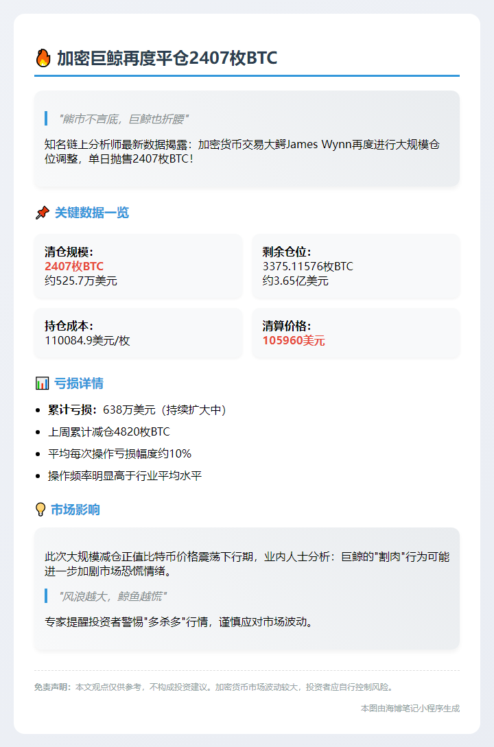 巨鲸再度平仓2407枚BTC 清算价10.6万美元