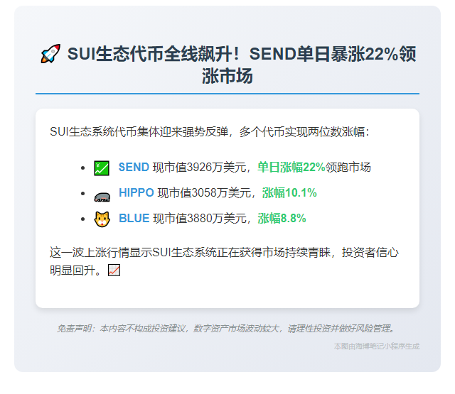 SEND飙涨22%，Sui生态回暖