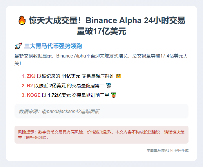 Binance Alpha日交易17.4亿，ZKJ、B2、KOGE领涨