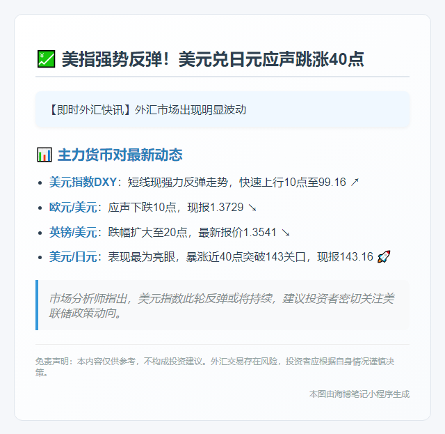 美指反弹 日元短线跌40点