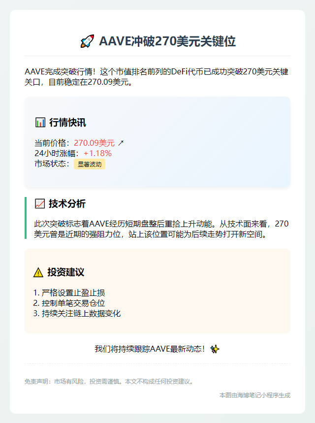"AAVE冲破270美元"