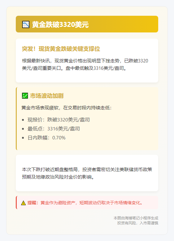 黄金跌破3320美元