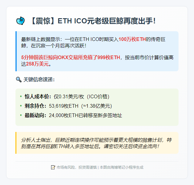 "ETH巨鲸转999枚至OKX 仍持5.36万枚"