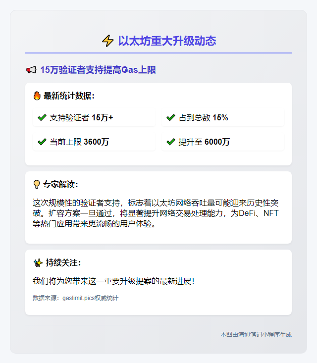 15 万以太坊验证者支持提高 Gas 上限