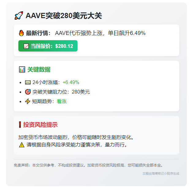 "AAVE涨破280美元"