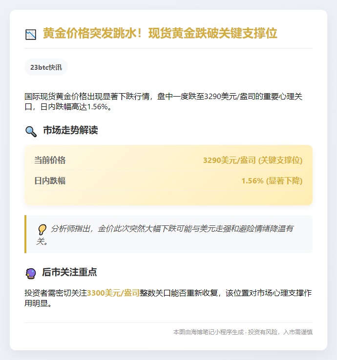 金价跌破3290美元