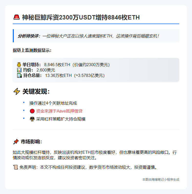 巨鲸斥资2300万USDT增持8846枚ETH