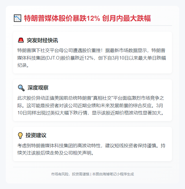 特朗普媒体股价暴跌12% 创月内最大跌幅