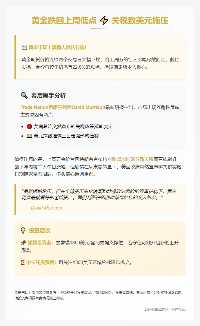 黄金跌回上周低点，关税致美元施压