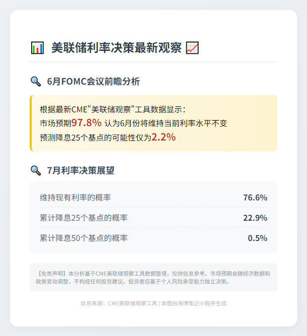 美联储6月或维持利率不变