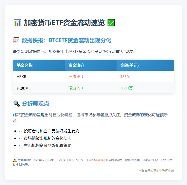ARKB流出3830万，灰度流入3600万
