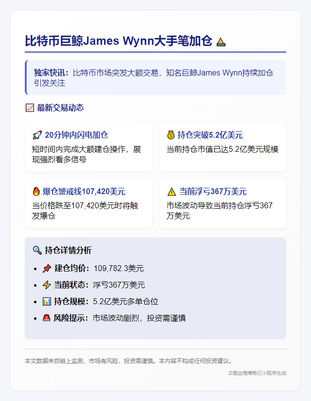 James Wynn加仓比特币，107,420美元爆仓