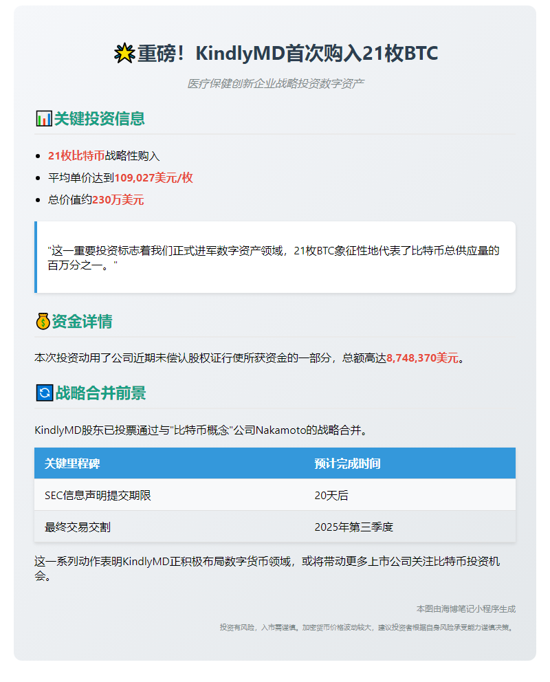 KindlyMD购入21枚BTC纳入财务战略